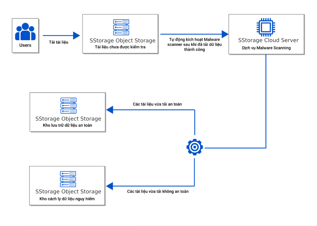Gói Object Storage – CÔNG TY CỔ PHẦN ZEND